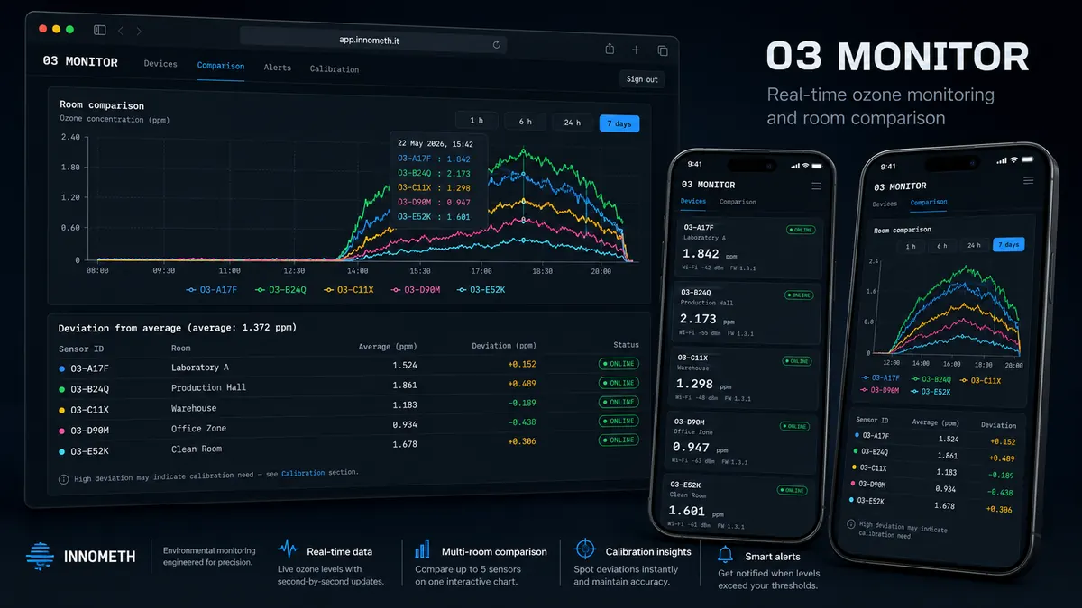 O3 Monitor